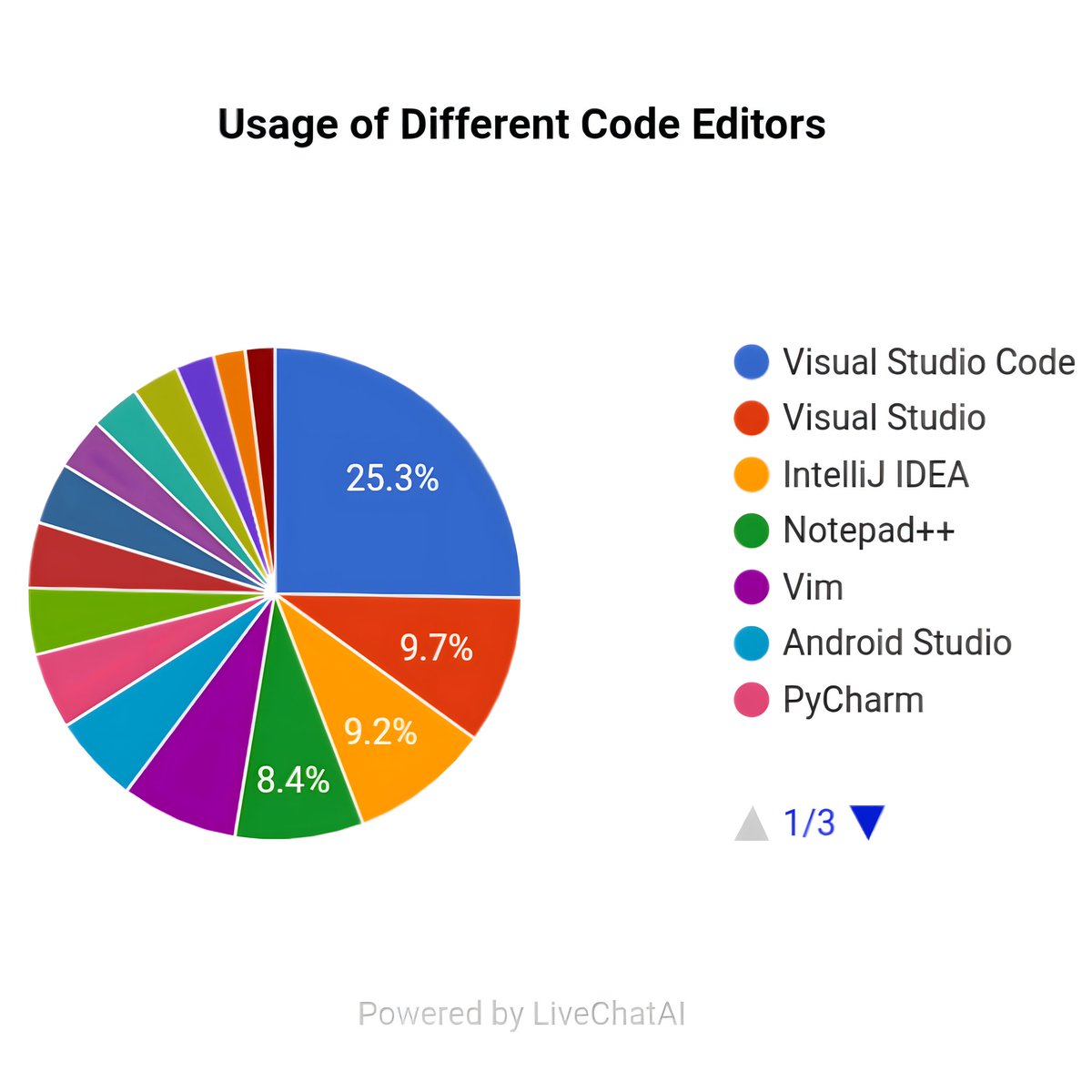calvinochieng_'s tweet image. #CodeEditors Usage  and Market Share Pi-Chart
 
1. Visual Studio Code – 73.71%
2. Visual Studio – 28.43%
3. IntelliJ IDEA – 26.82%
4. Notepad++  – 24.54%
5. Vim – 22.29%
6. Android Studio – 16.82%
7. PyCharm– 14.63%
8. Jupyter Notebook– 12.74%
9. Sublime Text – 12.61%