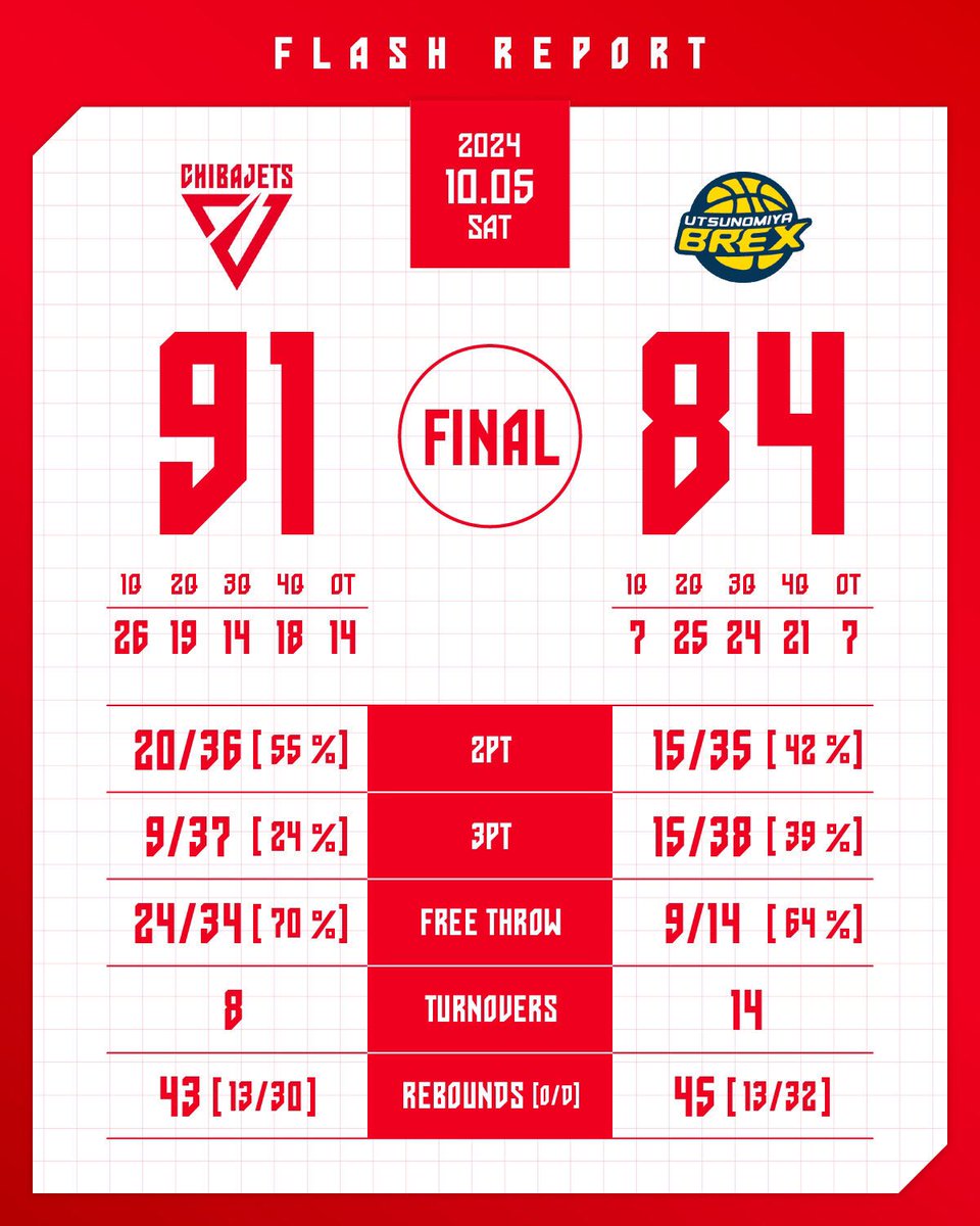 CHIBAJETS's tweet photo. 【試合終了】
りそなグループ B.LEAGUE 2024-25 B1リーグ戦 第1節 GAME1
10/5(土) vs #宇都宮

千葉J 91-84 宇都宮

▼見逃し配信はクラブ専用リンクから✅
https://t.co/uJwNFmO3QL

#chibajets #Bリーグ #千葉ジェッツ https://t.co/LIW2OYdjXK
