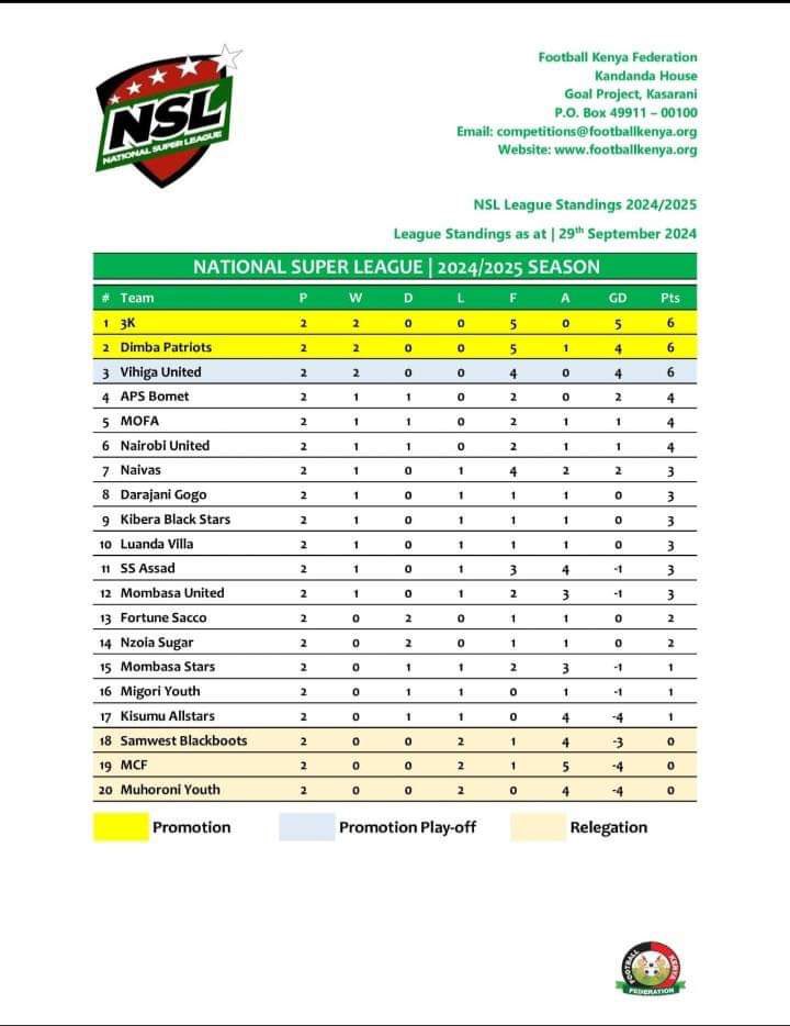 FootballKe_90's tweet image. Nani alisema tuboeke juu hakuna Top Flight na kuna Derby 🔥🔥 pale #FKFNSL. @3KFC_Embu walisema they are lonely at the top, will this Game Week bring a change to that? 

#FootballKE | The Voice of Fans