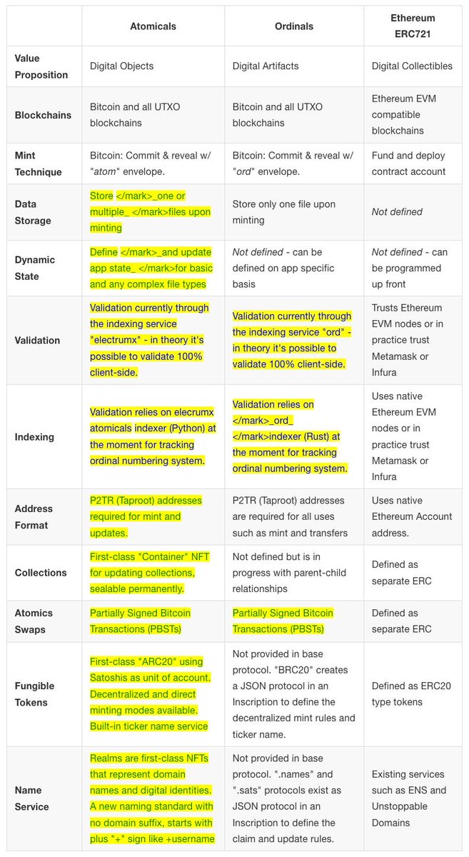 Key Differences From Other Protocols

The best way to understand the differences of #Atomicals ⚛️ is to compare it against other popular non-fungible token (NFT) protocols.

#Atomicals #Ordinals #Ethereum