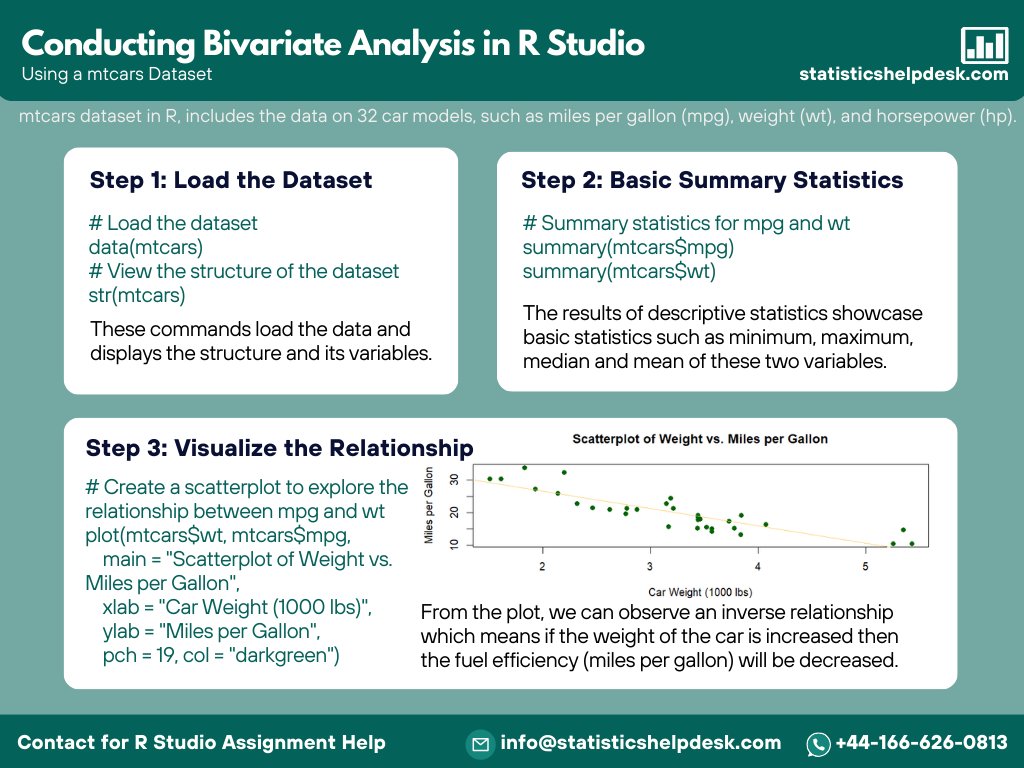 Statshelpdesk's tweet image. 🔍 Learn how to perform bivariate analysis using the **mtcars** dataset in RStudio! Need help with advanced analysis like regression? 📊💻 #RStudio #BivariateAnalysis #DataScience #AssignmentHelp #Statistics 
@ statisticshelpdesk.com/r-programming-…