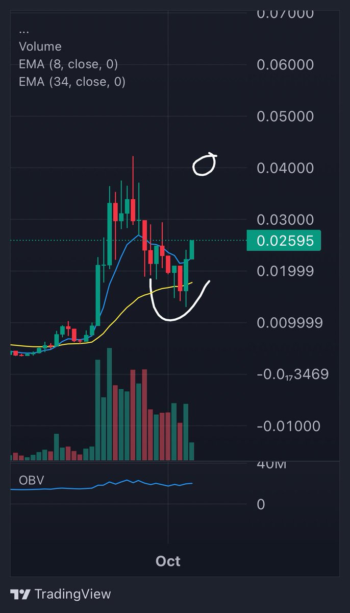 pixelyx's tweet photo. $hehe higher low with daily outside bar. Send it to $0.04 🚀 https://t.co/EUWfAF4ka3