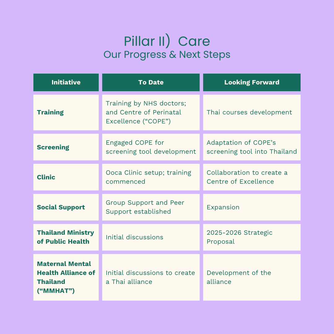 Examples of our work under "Pillar II) Care", with some of our partners, and what's in the pipeline.

#PPD #PostpartumDepression #PerinatalMentalHealth #MentalHealth #Health