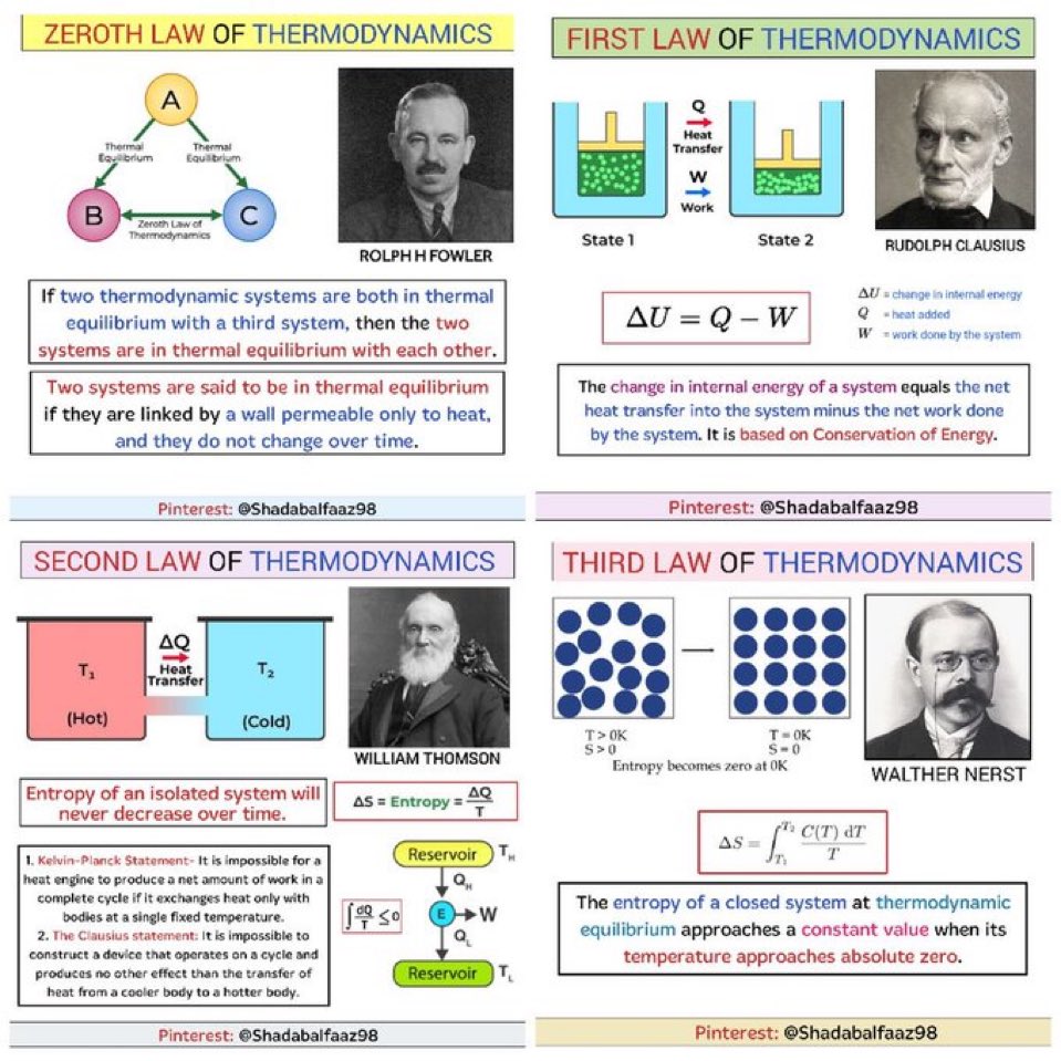 Laws of Thermodynamics