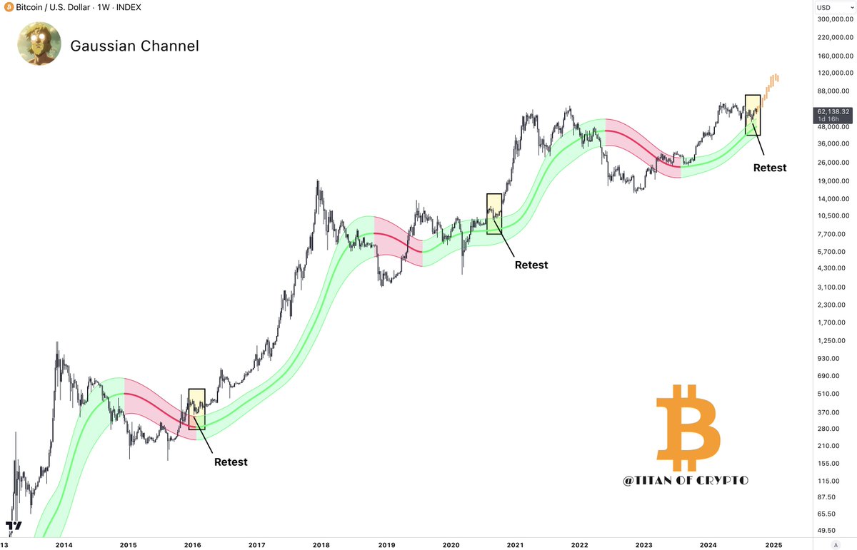 #Bitcoin Bounce from the Gaussian Channel 🌊

#BTC price has risen since retesting the Gaussian Channel, showing signs of strength.