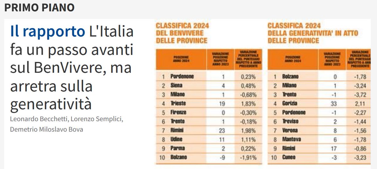 Presentata oggi su  Avvenire e al festival nazionale dell'economia civile a Firenze la  classifica del benvivere e della generatività delle provincie italiane  che abbiamo costruito per il 2024...

Il nostro articolo a commento
lnkd.in/dDGsVaYX