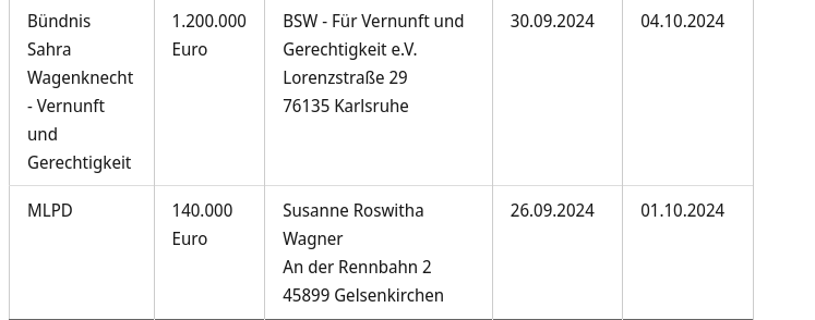jw0365's tweet photo. Spendengelder der Linksextremisten.
Warum bekommen die Linksextremisten BSW, MLPD und DKP so viel Geld gespendet?
Wohlgemerkt, das sind nur die Spendengelder über 35.000 Euro!
Insgesamt 6,6 Millionen Spenden über 35.000 haben die Parteien erhalten, die unter 35.000 € sind nicht enthalten, siehe Post 2.

Wenn 40 Spenden von verschieden Spendern über 30.000 Euro getätigt werden, brauchen sie nicht bei der Präsidentin des Deutschen Bundestages gemeldet werden und sind trotzdem 1,2 Millionen €.
Nur die Spenden müssen nicht gemeldet werden.
Also müssen wir auf den Rechenschaftsbericht warten.

BSW - Für Vernunft und Gerechtigkeit e.V.
Der Verein ist eine Verschleierungstechnik!
Am Ende hilft auch da keine Bekundung eines Wirtschaftsprüfers, "dass alles mit rechten Dingen zu geht", der wird ja von BSW beauftragt und bezahlt.

Zum Vergleich:
Die FDP hat 2013 für den Wahlkampf Bundestagswahl ganze 5 Millionen Euro ausgegeben und ist damit gescheitert und hatte nur 750.000 Euro für die EU-Wahl übrig. 
60/70.0000 Mitglieder  

Die SPD 2013 Bundestag 20 Mio. EU-Wahl nur 10 Mio. Circa 400.000 Mitglieder  
 
Das BSW hat noch nicht einmal 1.000 Mitglieder,  
5,2 Millionen Euro durch Spenden (über 35.000 Euro) von Stanger/Salingre und dem BSW-Verein für die Wahlkämpfe. 
Nicht zu vergessen sind die unbekannte Anzahl Spenden unter 35.000 Euro.
Dazu Mitgliedsbeiträge plus Gelder vom Staat, der Mitgliedsbeiträge bezuschusst.
Circa 3 Millionen Walkampferstattung allein für die EU-Wahl, die für die Landtagswahlen eingesetzt wurden. 
Jetzt gibt es noch die Wahlkampferstattung für die  Landtagswahlen. 

Warum? Wozu? Wofür?
Jetzt noch 1,2 Millionen Euro vom BSW-Verein.  
Das BSW schwimmt im Geld.
Wir müssen auf den Rechenschaftsbericht warten, der mehr Aufschluss gibt, würde aber nicht aus dem Rahmen fallen, wenn dort 10, 20 oder mehr Millionen Euro Einnahmen für 2024 ausgewiesen werden, trotz der wenigen Mitgliedern von um die 900.

Aus heiterem Himmel?
Vor allem, wenn die Spende vom Stanger/Salingre so unplanmäßig war, warum braucht es Geld aus dem Verein? Wofür?  
Theoretisch müsste der BSW über sehr viel mehr Geld verfügen, als geplant war. 
Oder doch nicht?

Gekaufte Politik?
Generell sollten alle Spenden über 5.000 Euro gemeldet werden.
Theoretisch kann ein reicher Mensch aus der Familie Albrecht oder Schwartz Millionen auf den Tisch legen für eine gewünschte Politik.

"Elon Musk" oder auch Putin können über den Trick mit dem Verein, der Sitz in Deutschland hat, mit Millionen eine gewünschte Partei finanzieren, ohne dass das auffällt. 
Wobei beide auch deren Firmen in Deutschland dazu nutzen können.

Änderungen des Parteispendengesetzes.
Generell sollte es eine Grenze für Parteispenden geben, da Großspenden höchst undemokratisch sind.
Spenden von Unternehmen, Verbände oder sonstige Vereine gehören ganz verboten, weil es sich um einen Interessenkonflikt handelt.

Die Parteien sollen Politik weder für Großspender noch Unternehmer, Verbände oder sonstige Vereine machen, sondern für den Bürger!
Gut, die CDU/CSU und FDP haben das in den vergangenen Jahrzehnten reichlich ausgenutzt und jetzt machen die Linken das Gleiche und es ist verkehrt?
Nein, es war damals verkehrt und es ist heute genauso verkehrt.
Nicht Geld soll die Politik bestimmen, sondern die Bürger!