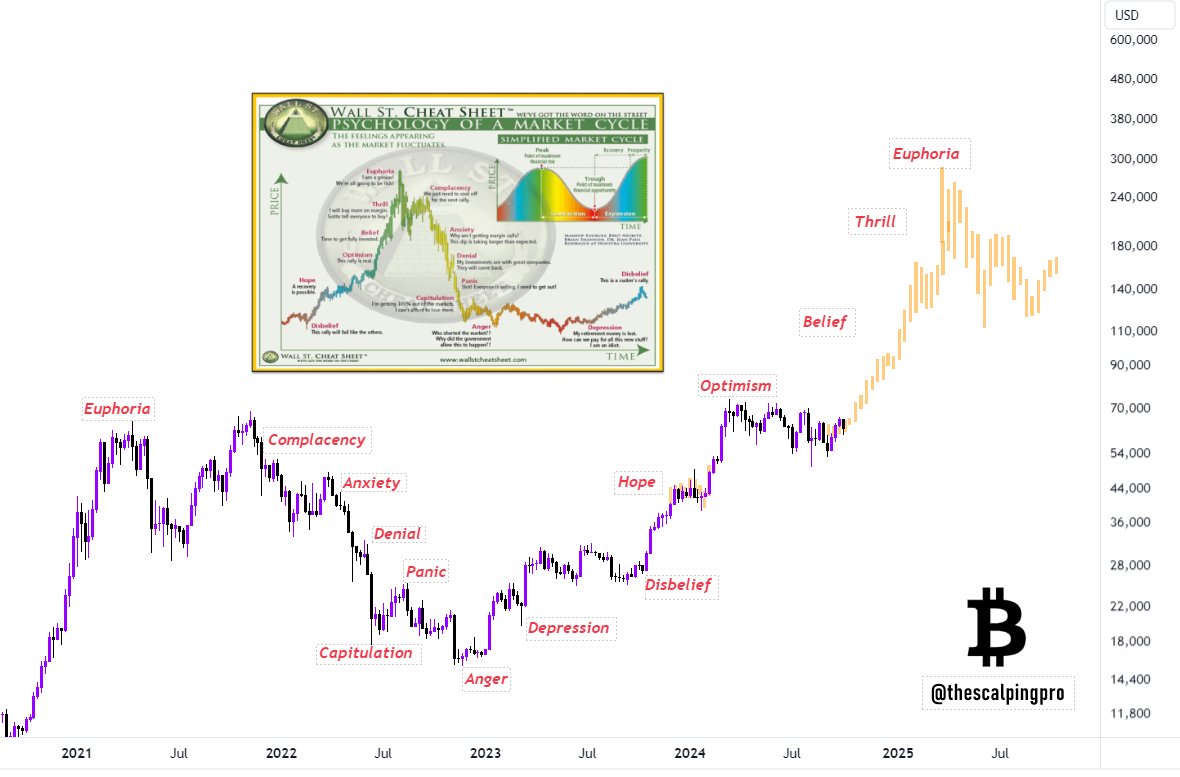 #Bitcoin is entering belief.