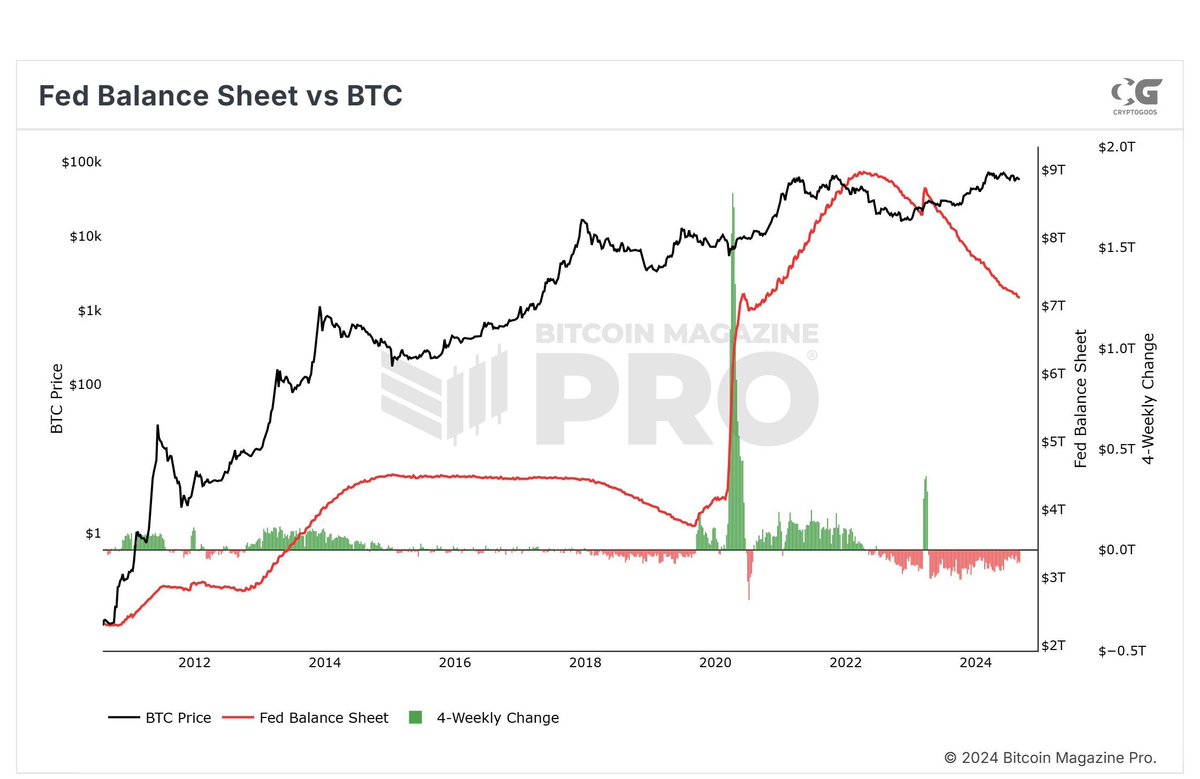 Once the FED balance sheet increases again... The real #Bitcoin bull market  will start.