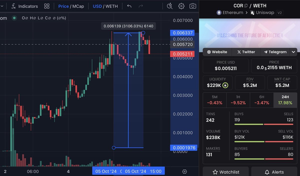 🔥 $COR Token Explodes by 32x &amp; 3100% since UniGem Bot Spotted It! 🚀

A utility token with real-world applications, $COR has skyrocketed by 3100% since UniGem flagged it at an entry price of $0.0002! 😲💥

🔧 Strong utility: This token has real use cases beyond hype.
💰