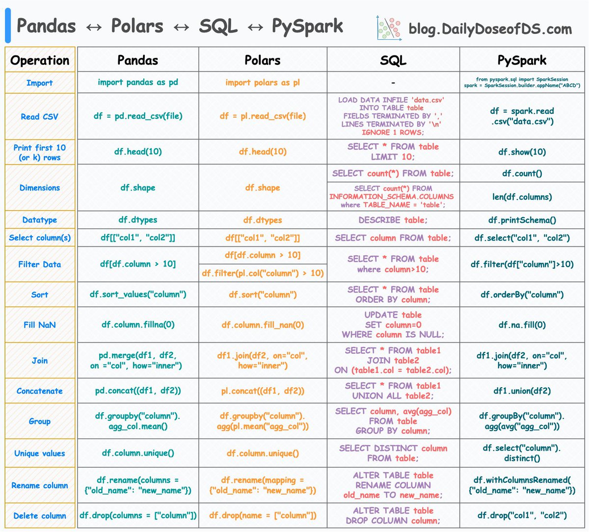 DailyDoseOfDS_'s tweet image. Pandas → Polars → SQL → PySpark translations:
