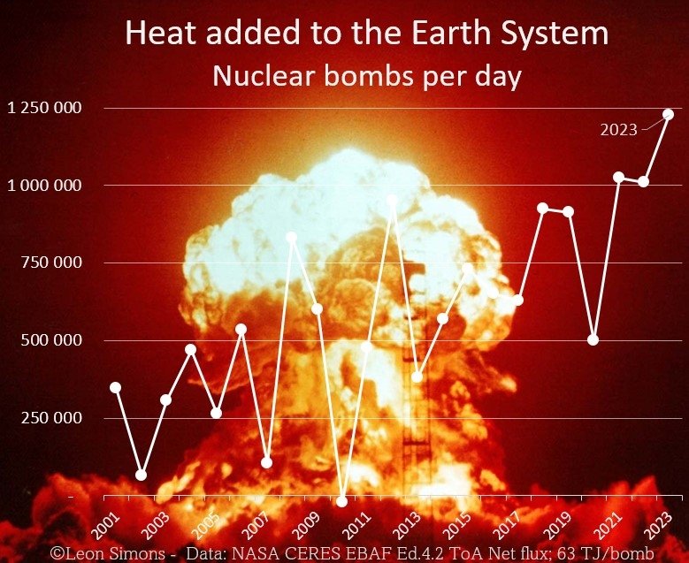 LeonSimons8's tweet photo. @BrijeshVerma9 Everyone should try to understand what forcings and the Earth's Energy Imbalance actually mean.

EEI 1.4 W/m² = 714 terrawatt (TW)
EEI 1.4 W/m²/day = 61.7 exajoule (EJ = 10¹⁸ joule)
Hiroshima bomb = 63 terrajoule (TJ = 10¹² joule)
1.4 W/m² ≈ 1 million Hiroshima bombs per day https://t.co/oK9Qm8gFC7