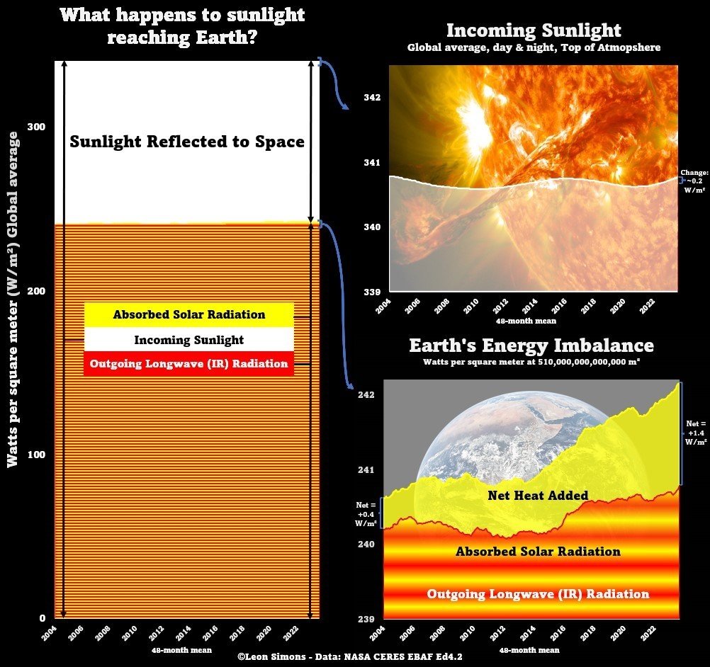 LeonSimons8's tweet photo. @BrijeshVerma9 Everyone should try to understand what forcings and the Earth's Energy Imbalance actually mean.

EEI 1.4 W/m² = 714 terrawatt (TW)
EEI 1.4 W/m²/day = 61.7 exajoule (EJ = 10¹⁸ joule)
Hiroshima bomb = 63 terrajoule (TJ = 10¹² joule)
1.4 W/m² ≈ 1 million Hiroshima bombs per day https://t.co/oK9Qm8gFC7