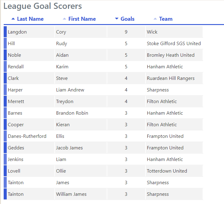 It's October must be time for a look at the early season statistics.   First up the contenders for the Golden Boot

<a href="/wickowls/">Wick FC</a> Cory Langdon is on fire at the moment 🔥

With Rudy Hill, Aiden Noble and Karim Rendall in pursuit

More at countyleague.co.uk/stats/stats.ht…