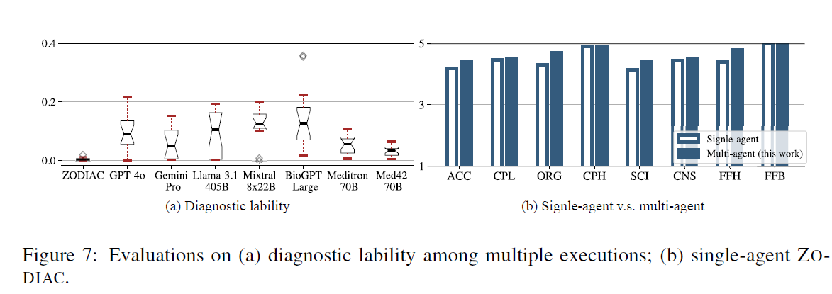 OpenlifesciAI's tweet photo. 6/9 ๐ฌ Why ZODIAC Stands Out:
- ZODIACโs multi-agent system enhances diagnostic accuracy by utilizing fine-tuned LLMs and instruction tuning with real patient data.
- It is embedded in ECG devices, assisting cardiologists in real-time diagnostics.
#AI #ECGDevices #Cardiology #LLM #MedicalDiagnostics