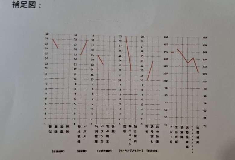 sonatann's tweet image. 先月受けた息子の心理検査の結果が出た。思ったより高くて全検査IQ139、言語理解は143。
先生は｢数唱カンストする人なかなか見ないですよ、てかMENSA入れますね｣とのこと
苦手な部分をどうにかしようとするより、得意な部分を伸ばして武器にする方がいいらしくて  (続
#ADHD  #WISC #発達障害