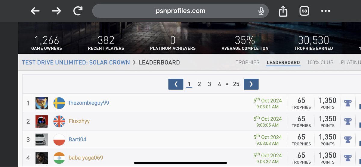 Fluxzhy's tweet image. Platinum 243🏆  Test Drive Unlimited: Solar Crown 👑 

Actually managed 2nd in the world for this according to PsnProfiles 😄

Lots of potential in the game but the awful launch and the fact the game is online only has definitely hurt this games reputation a lot.

#PSN #trophy