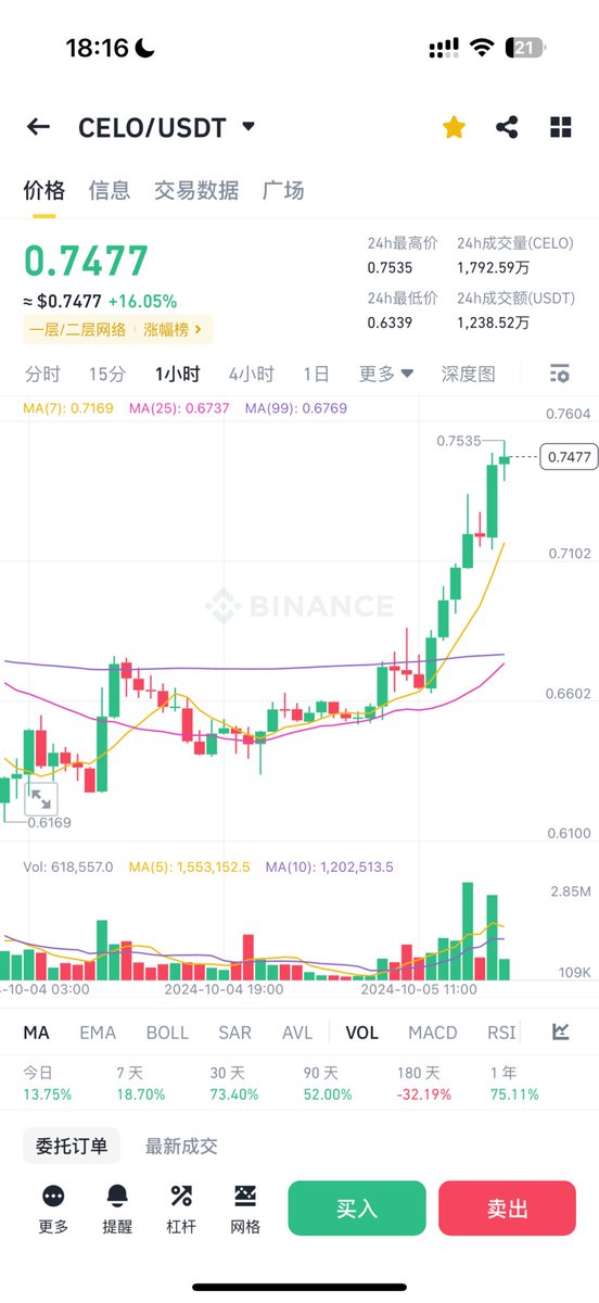 Cryptochunshui's tweet photo. $celo 0.64推荐，登陆涨幅榜。
V神影响力犹在，之前他推荐的 $sol $ens 都有几倍以上涨幅，这次应该也不会例外。

市值三亿美元和其它L2，市值相比仍然有很大差距。并且从今年三月份，链上能发稳定币之后，整个项目基本面开始改变。目前链上每日稳定币活跃地址，接近孙割的 $trx 链。持续看好～ https://t.co/8XNgJwzAjV