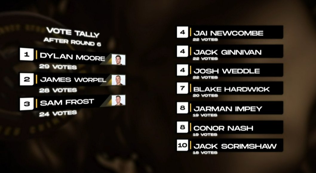 HawkTalkPod's tweet image. Here&apos;s how it looks after Round Six... #PCM2024