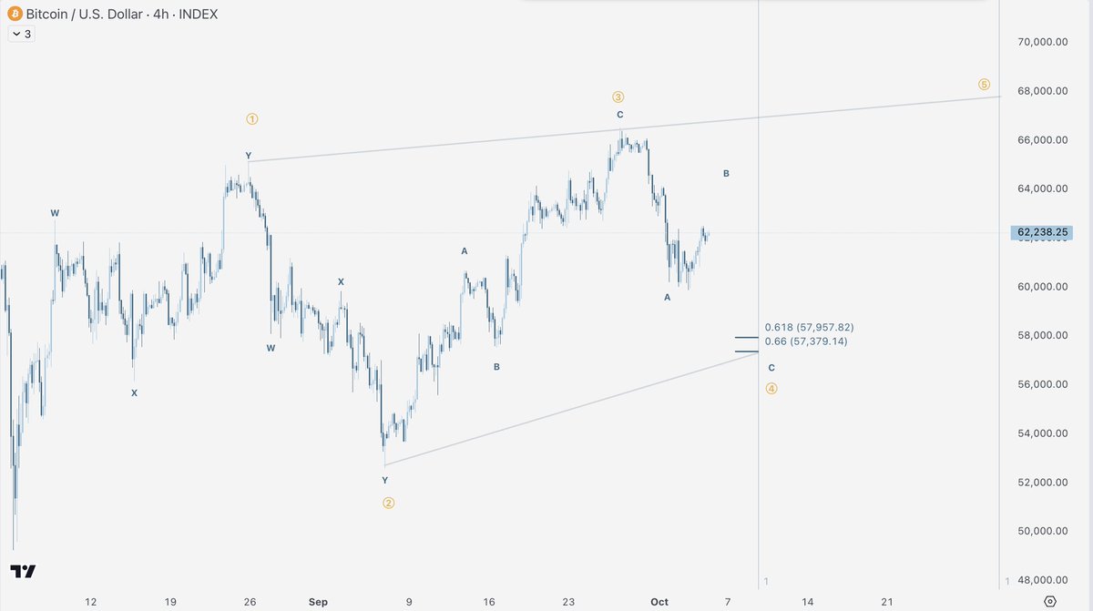 4h bitcoin diagonal, vertical lines are fib times  #Elliottwave #pa #crypto