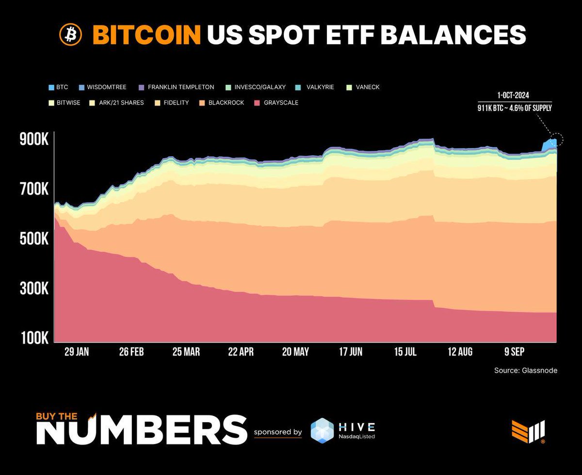 kaspars_x's tweet photo. US Spot #Bitcoin ETFs Now Account for Nearly 5% of Total BTC Supply

⭐️  Support the channel: Follow and Share

#CryptoNews #crypto #Cryptocurency https://t.co/MaWc2ACJpI