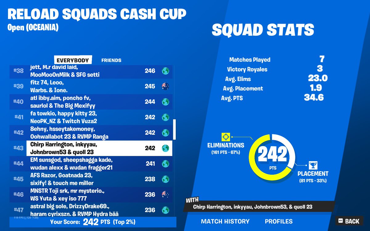 QuollFN's tweet image. 🏆43rd in reload w/ @chirpyonYT @trillexfnt and @Inkyyau 🏆 #TOP50