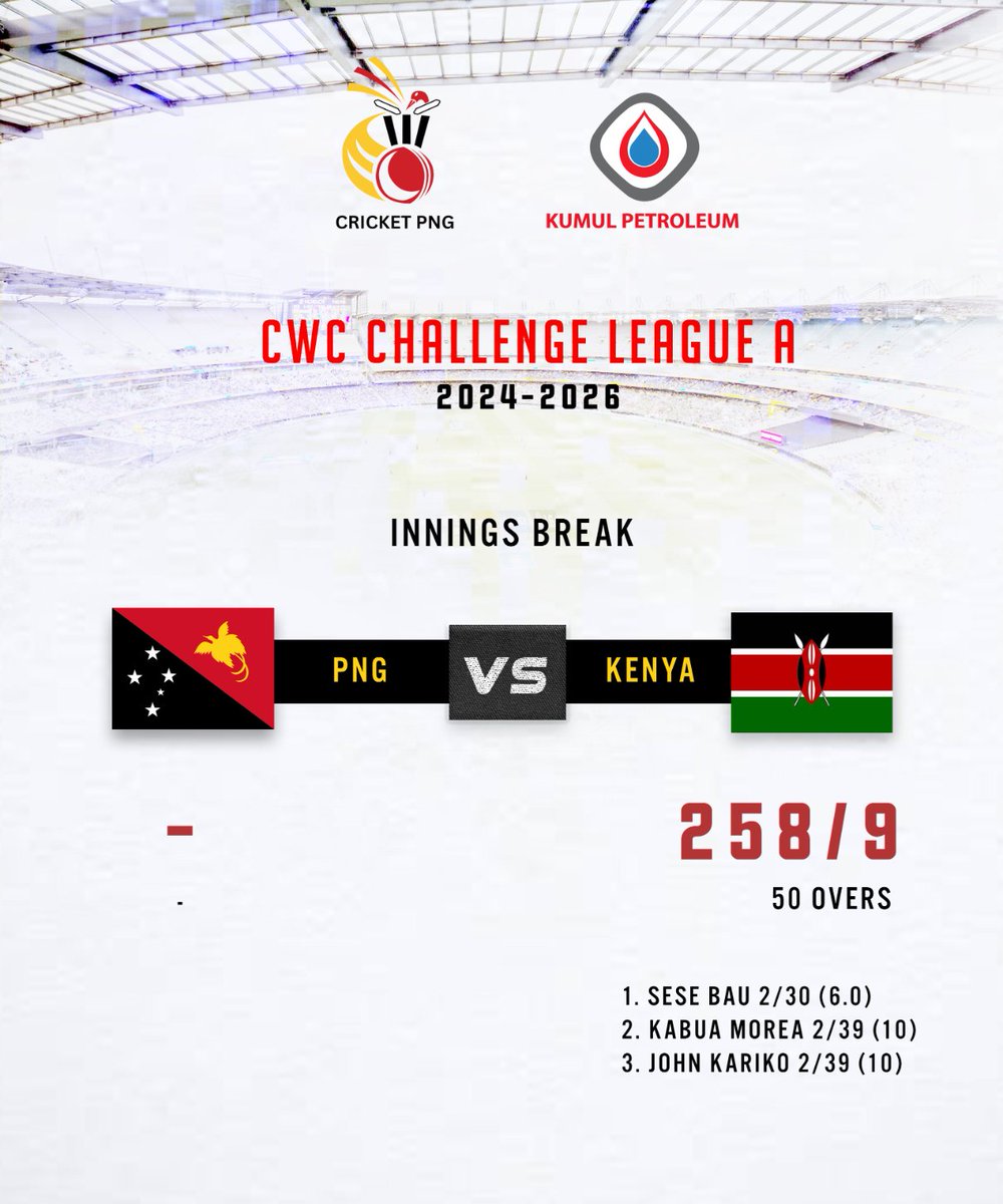 🏏ICC Cricket World Cup Challenge League A

PNG vs KENYA

INNINGS BREAK

⏱ 4:30 PM PGT
🏟 Ruaraka Sports Club Ground, Nairobi, Kenya

Live score: tinyurl.com/4h3cz7zj

#nairobimatches #cwcchallengeleague #backthebarras #cricketfans #cricket <a href="/followers/">はうはう</a> <a href="/topfans/">TopFans</a>
9h
