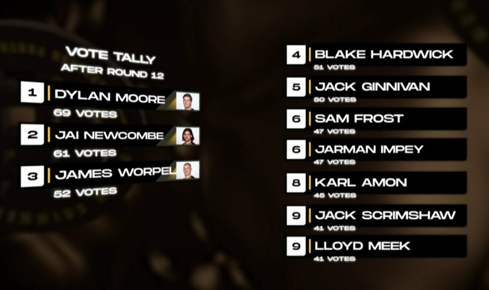 HawkTalkPod's tweet image. Dylan Moore still leading at the halfway mark... #PCM2024