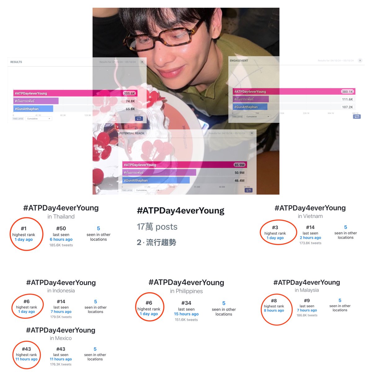 📈 สรุปเทรนด์ <a href="/AtthaphanP/">ATTHAPHAN PHUNSAWAT</a> 

#ATPDay4everYoung
#1 Thailand 🇹🇭 
#2 Taiwan 🇹🇼 
#3 Vietnam 🇻🇳 
#6 philippines 🇵🇭 
#6 Indonesia 🇮🇩 
#8 Malaysia 🇲🇾 
#43 Mexico 🇲🇽 
POSTS 205.6K EM 380.1K

#กันอรรถพันธ์  ได้รับความนิยมในไทย 🇹🇭
POSTS 74.8K EM 111.6K

#GunAtthaphan
POSTS 65.8K EM 107.2K