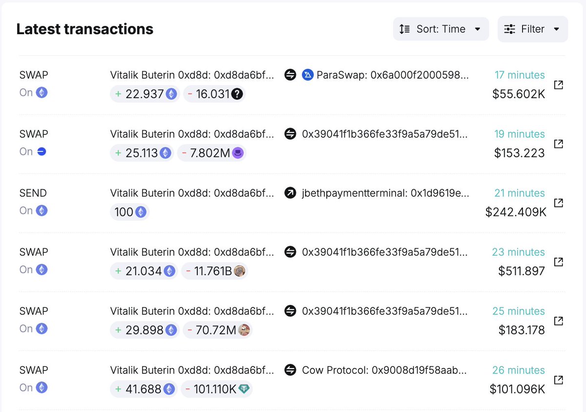 Vitalik Buterin (@VitalikButerin) just sold $341K worth of meme-coins  #MOODENG, $DEGEN, $NEIRO, $KABOSU, and stablecoin $USDT for 140.67 $ETH in  the past 30 minutes. At the same time, he also sent 100 $
