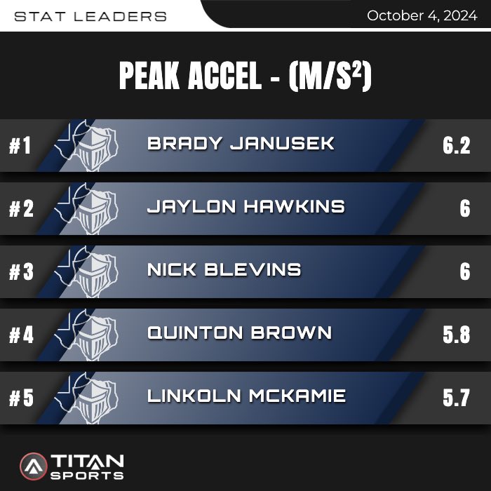 Top Speeds vs Canyon West Plains. <a href="/jaylon3hawkins/">Jaylon Hawkins</a> with the 21.9!