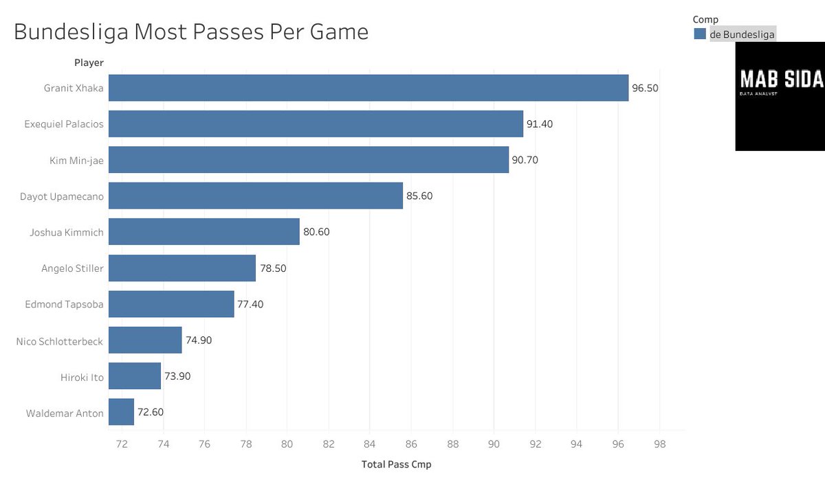 MabSidam's tweet photo. Exequiel Palacios and Granit Xhaka were both the leading passers in the Bundesliga (the magic is in both being on the same team) shows how well Leverkusen kept the ball last season.

Angelo Stiller is a mirror of Joshua Kimmich(Stiller is a Bayern academy grad for good measure). https://t.co/sAhWW8nfwo