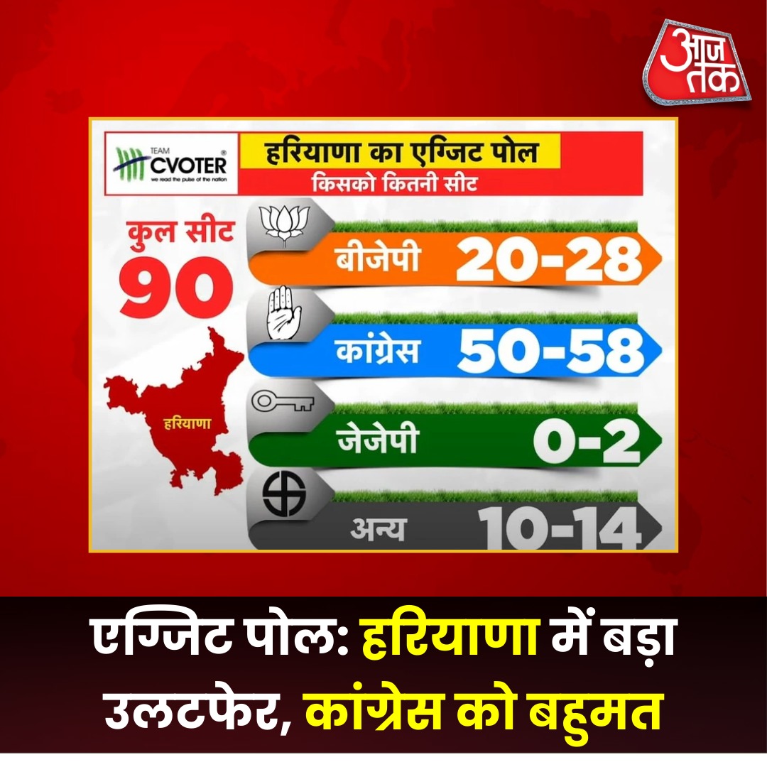 Khetsingh Rajpurohit (@khetsingh0) on Twitter photo #BIGBREAKINGNEWS
#ExitPoll #HaryanaElection
#HaryanaElection2024
Haryana Exit Poll Result 2024 рд╣рд░рд┐рдпрд╛рдгрд╛ рдореЗрдВ рдмрдбрд╝рд╛ рдЙрд▓рдЯрдлреЗрд░, рдХрд╛рдВрдЧреНрд░реЗрд╕ рдХреЛ рдмрд╣реБрдордд... BJP рдХрд╛ рд╣реЛрдЧрд╛ рд╕рддреНрддрд╛ рд╕реЗ рдПрдЧреНрдЬрд┐рдЯ? #BIGBREAKINGNEWS
#ExitPoll #HaryanaElection
#HaryanaElection2024
Haryana Exit Poll Result 2024 рд╣рд░рд┐рдпрд╛рдгрд╛ рдореЗрдВ рдмрдбрд╝рд╛ рдЙрд▓рдЯрдлреЗрд░, рдХрд╛рдВрдЧреНрд░реЗрд╕ рдХреЛ рдмрд╣реБрдордд... BJP рдХрд╛ рд╣реЛрдЧрд╛ рд╕рддреНрддрд╛ рд╕реЗ рдПрдЧреНрдЬрд┐рдЯ?