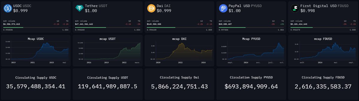 crypto_futur's tweet photo. 💰 De l'argent frais entre dans le marché !

L'une des métriques les plus #Bullish est l'émission de nouveaux stablecoins 🚀

Les liquidités recommencent à affluer dans l'écosystème. Au cours des derniers 30 jours, rien que pour l’USDC et l’USDT, leur capitalisation a augmenté de plus de 2,5 milliards ! 📈 

🔎 Pourquoi c'est important ? 

Les stablecoins sont un excellent indicateur de la demande. 

Une augmentation de leur capitalisation montre que les investisseurs se préparent à injecter des fonds dans le marché ! 📈

Grâce à l’outil @ArkhamIntel, on peut suivre l’impression des nouveaux stablecoins en temps réel 🔥

📊Pour une vision graphique : 

Superposez la capitalisation des stablecoins avec le cours du $BTC sur @tradingview 

Lorsque les liquidités augmentent, c'est souvent le signe que des mouvements haussiers se préparent 🚀

Les bases sont en place pour une nouvelle tendance haussière… 💥

Utilisez-vous déjà ces métriques pour vos trades ?