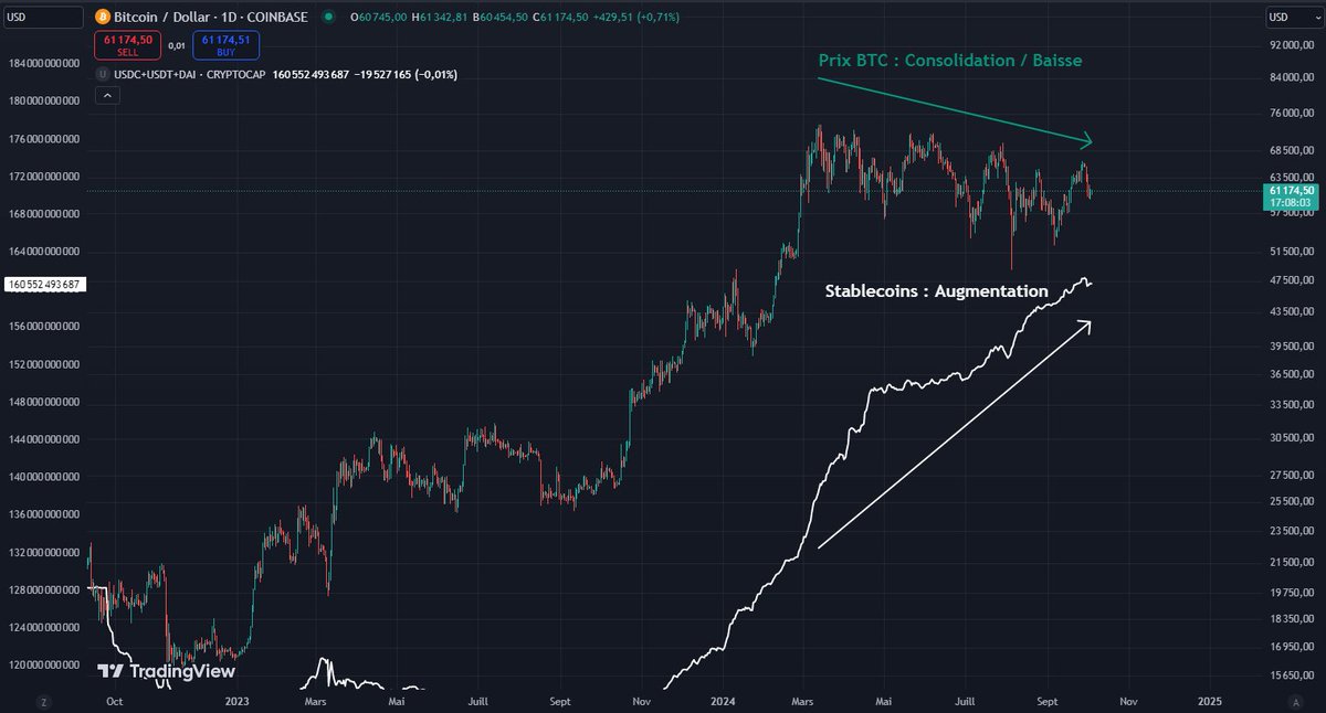 crypto_futur's tweet photo. 💰 De l'argent frais entre dans le marché !

L'une des métriques les plus #Bullish est l'émission de nouveaux stablecoins 🚀

Les liquidités recommencent à affluer dans l'écosystème. Au cours des derniers 30 jours, rien que pour l’USDC et l’USDT, leur capitalisation a augmenté de plus de 2,5 milliards ! 📈 

🔎 Pourquoi c'est important ? 

Les stablecoins sont un excellent indicateur de la demande. 

Une augmentation de leur capitalisation montre que les investisseurs se préparent à injecter des fonds dans le marché ! 📈

Grâce à l’outil @ArkhamIntel, on peut suivre l’impression des nouveaux stablecoins en temps réel 🔥

📊Pour une vision graphique : 

Superposez la capitalisation des stablecoins avec le cours du $BTC sur @tradingview 

Lorsque les liquidités augmentent, c'est souvent le signe que des mouvements haussiers se préparent 🚀

Les bases sont en place pour une nouvelle tendance haussière… 💥

Utilisez-vous déjà ces métriques pour vos trades ?