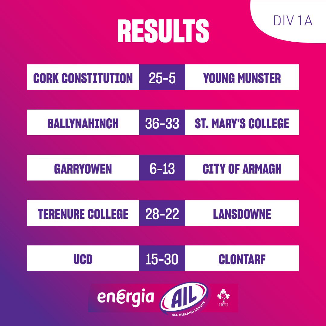 IrishRugby's tweet photo. Here’s the Division 1A and 1B Results from Round 3 of the #EnergiaAIL

#IrishRugby https://t.co/FL8BXwveCo