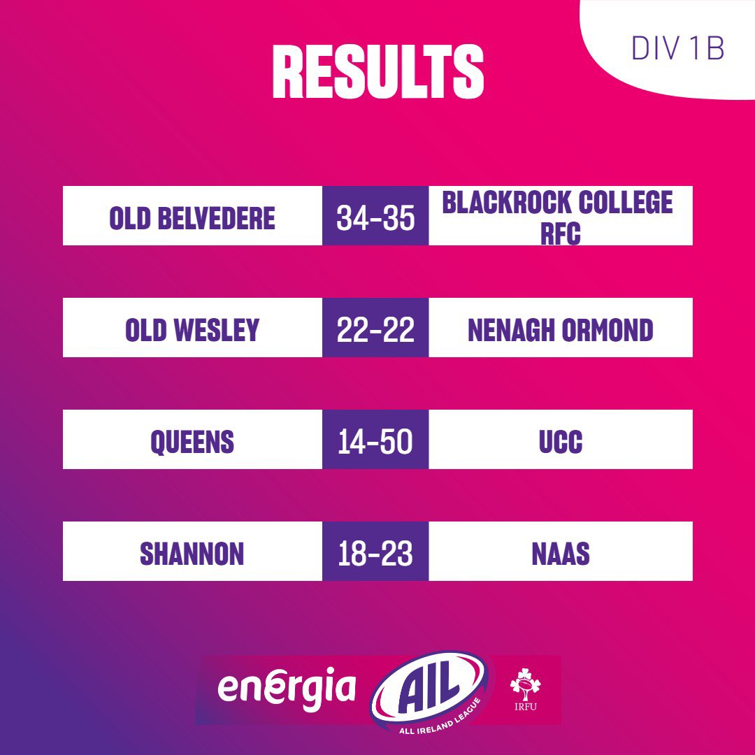 IrishRugby's tweet photo. Here’s the Division 1A and 1B Results from Round 3 of the #EnergiaAIL

#IrishRugby https://t.co/FL8BXwveCo