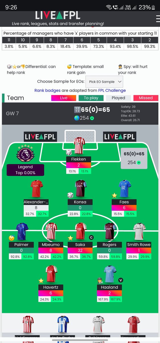 Ashish_FPL's tweet photo. Stop the count
#FPL #FPLCommunity https://t.co/NQscmCp3RA