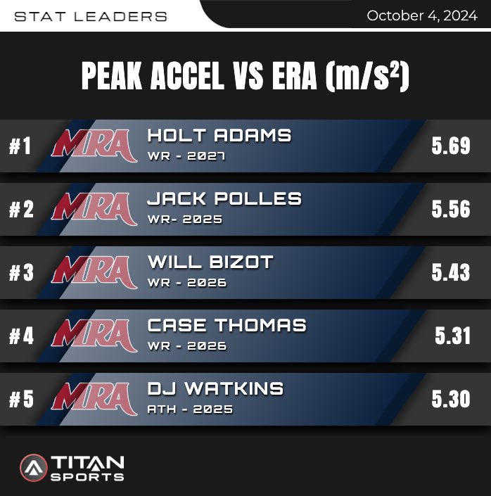 Stats from last night win against ERA. 

<a href="/TolerJackson/">Jackson Toler</a> taking the Top Speed and Truck Stick (20.44mph and 787 N-s)

<a href="/Holtadams4/">Holt</a> with the Best Accel (5.69m/s²)

Back to work Monday. 1-0