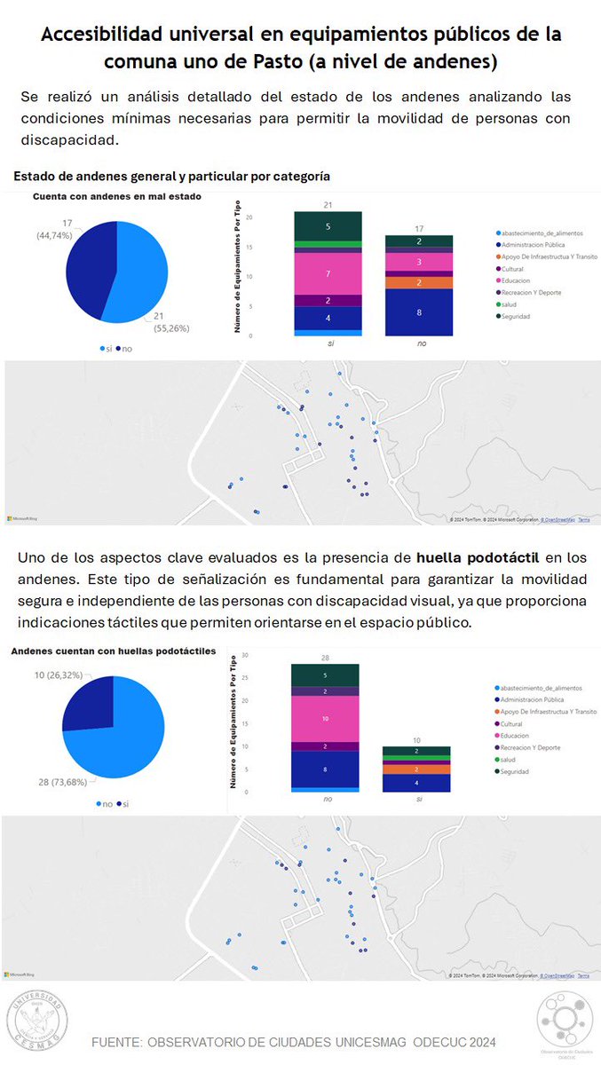 CentroCITE's tweet photo. Seguimos compartiendo el análisis sobre accesibilidad universal en equipamientos públicos. Hoy sobre el estado de andenes y su accesibilidad. Su estado ideal y la presencia de huella podotáctil garantiza una ciudad más inclusiva y accesible para todos @alcaldiapasto @secplanpasto https://t.co/5pVqNxmlbL