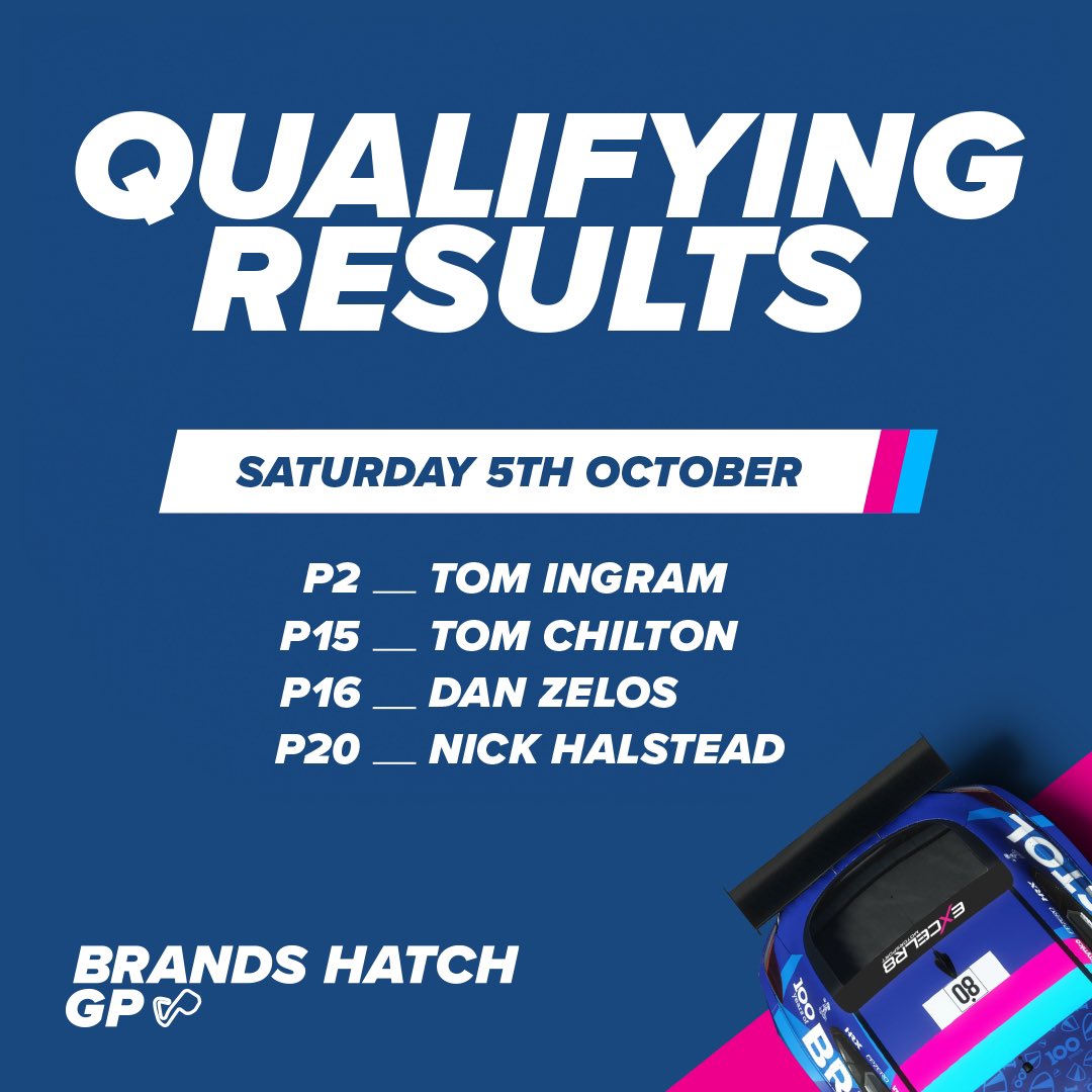 EXCELR8 Motorsport (@excelr8m) on Twitter photo #Quali Results ๐ #BrandsHatchGP #BTCC #EXCELR8Motorsport #BristolStreetMotors #MacklinMotors #Vansdirect <a href="/BristolStMotors/">Vertu (Formerly Bristol Street Motors)</a> <a href="/MacklinMotors/">Vertu (Formerly Macklin Motors)</a> <a href="/VansdirectUK/">Vansdirect</a> #Quali Results ๐ #BrandsHatchGP #BTCC #EXCELR8Motorsport #BristolStreetMotors #MacklinMotors #Vansdirect <a href="/BristolStMotors/">Vertu (Formerly Bristol Street Motors)</a> <a href="/MacklinMotors/">Vertu (Formerly Macklin Motors)</a> <a href="/VansdirectUK/">Vansdirect</a>
