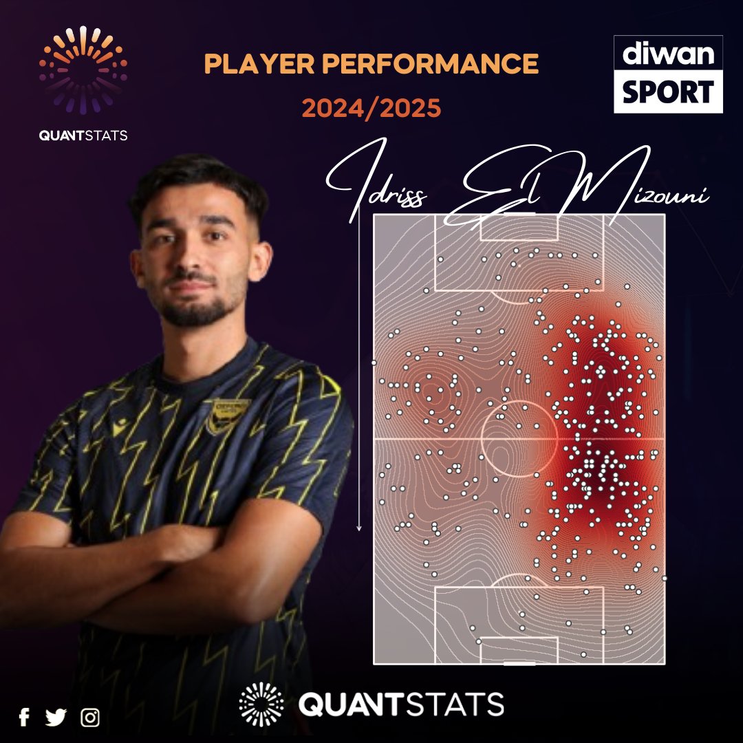 Quantstats_'s tweet photo. Idriss El Mizouni Performance so far this season
#elmizouni
#OxfordUnited
#EFLChampionship
#quantstats
#DiwanSport https://t.co/Hsw39gc4Zg