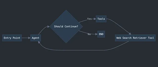 🔎Building a Retrieval Agent with LangGraph and Exa

Agentic RAG is being used more and more to allow for more complex question/answering applications

Exa is a search engine which can retrieve data in a format ready to be consumed by LLMs

medium.com/ai-artistry/bu…
