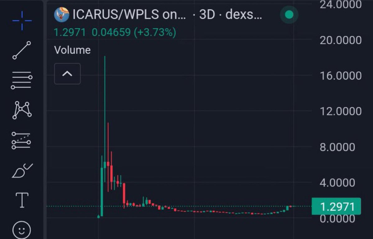 _D0rshan_'s tweet photo. $ICARUS - 0x8c4a50c87e348f602ac6a59f4Da857ee23307a42
$WINGS - 0xe991E9A1090E707206e12561eB271712B1A20Ee4
#watch2earn #CanWeTalkAboutIt #CryptoBoom #CryptoInvestors #CryptoStrategy #cryptocurrency #boom #buybuybuy #flyflyfly https://t.co/g5GYtRytkR
