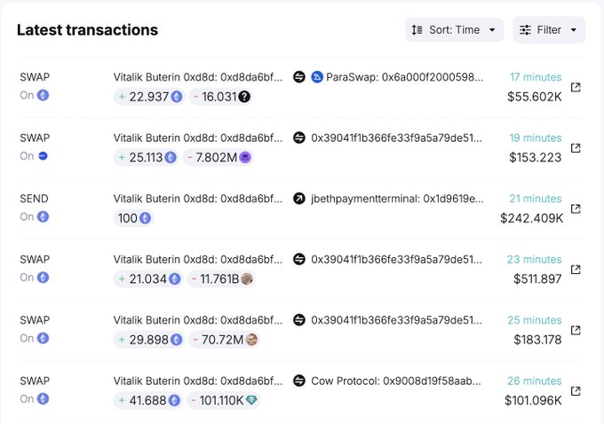 cedarcoin8's tweet photo. Vitalik just flipped $341K in meme coins for 140 #ETH like it’s nothing. 

😎 Then dropped 100 ETH ($242K) to support the “Free Alexey &amp; Roman” campaign for #TornadoCash devs! 

🚀 Memecoins meet justice! 

#Crypto #Ethereum #FreeTheDevs #DeFi https://t.co/hAQJ04dvvU