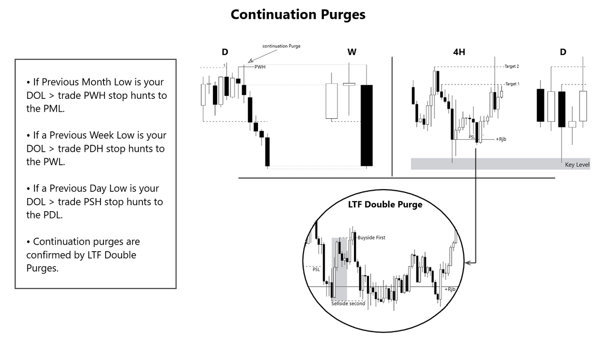 TraderA_K's tweet photo. IRL ♻️ ERL (refer to my earlier post) – DOL 
Aligned Market Maker Models – Narrative 
Continuation Purges – Entry

Combine all these elements, and you've got a high-probability Model.

Simple yet effective... https://t.co/4M3sNmjUHf