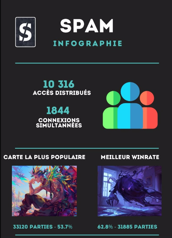 Nous avons récupérés les statistiques de cette Beta de 4 jours ! 

Pleins d'infos croustillantes en attendant la futur Beta, quel régale ! 

On vous montre tous ça ⤵️