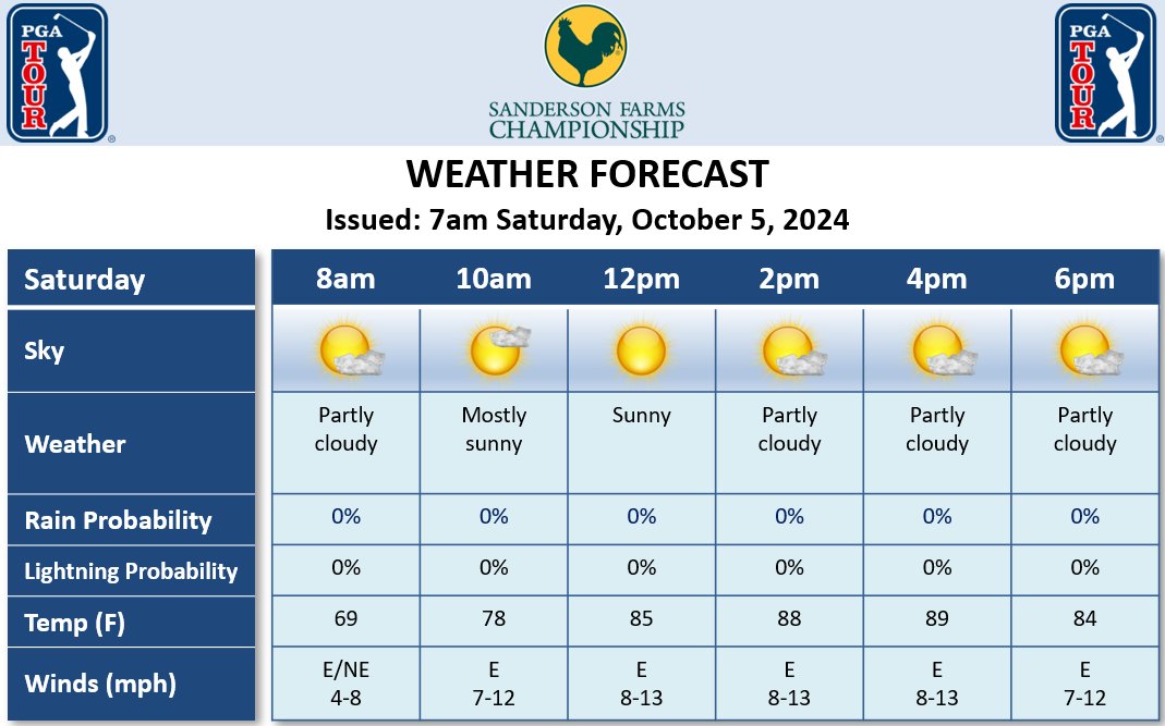 Mostly sunny to partly cloudy with dry conditions forecast for the third round of the <a href="/Sanderson_Champ/">Sanderson Farms Championship</a>. Light easterly winds will increase to 8-13 mph this afternoon. High temperature: 89°F. <a href="/DTNWeather/">DTN Weather</a> <a href="/PGATOURComms/">PGA TOUR Communications</a>