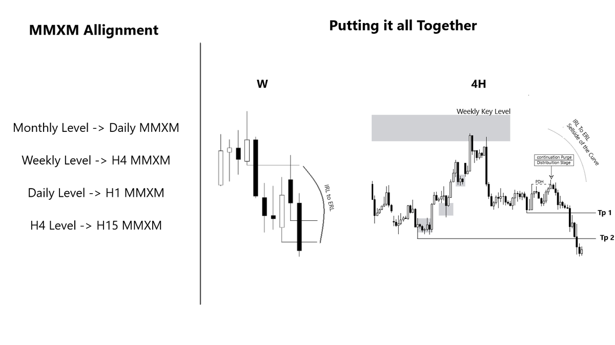 IRL ♻️ ERL (refer to my earlier post) – DOL 
Aligned Market Maker Models – Narrative 
Continuation Purges – Entry

Combine all these elements, and you've got a high-probability Model.

Simple yet effective...