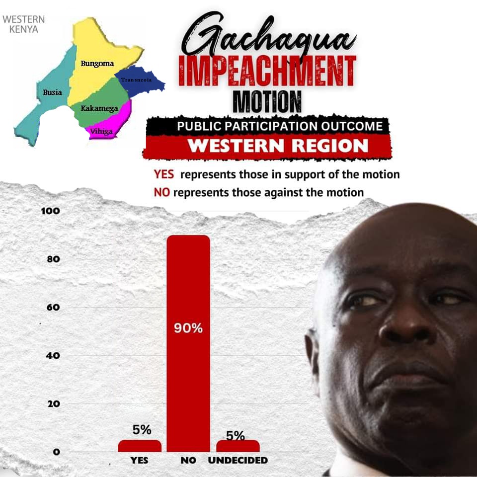 Omusomesia's tweet photo. Western Region votes unanimously to keep Gachagua in Office.
#DeputyPresidentStays https://t.co/InNDMu6Fv9